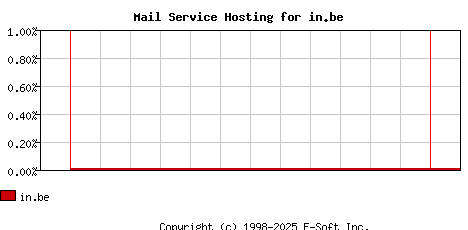 in.be MX Hosting Market Share Graph