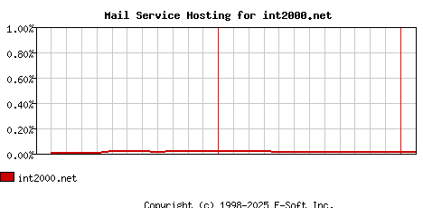 int2000.net MX Hosting Market Share Graph