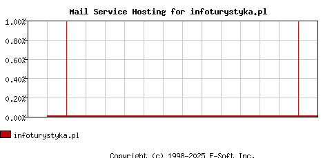 infoturystyka.pl MX Hosting Market Share Graph