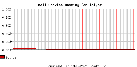 iol.cz MX Hosting Market Share Graph