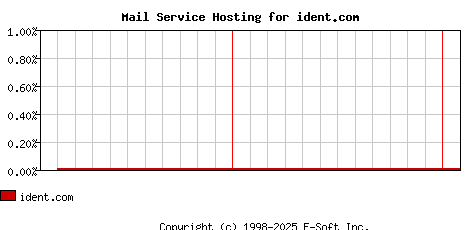 ident.com MX Hosting Market Share Graph