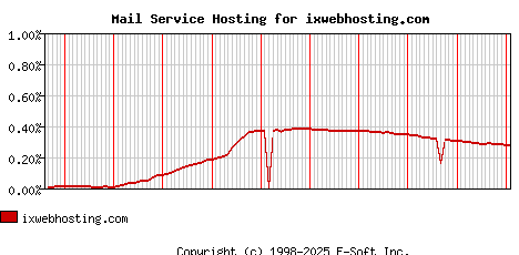 ixwebhosting.com MX Hosting Market Share Graph