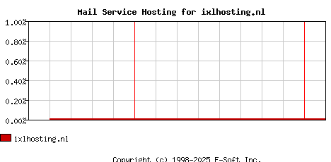 ixlhosting.nl MX Hosting Market Share Graph