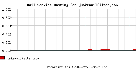junkemailfilter.com MX Hosting Market Share Graph