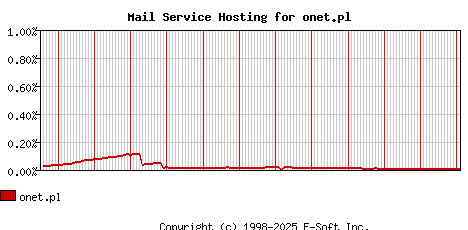 onet.pl MX Hosting Market Share Graph