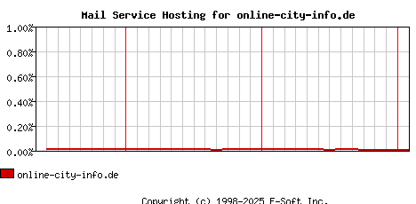 online-city-info.de MX Hosting Market Share Graph