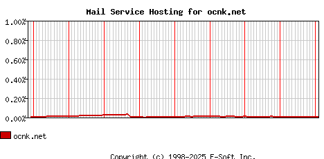 ocnk.net MX Hosting Market Share Graph