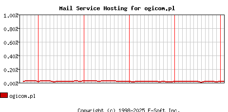 ogicom.pl MX Hosting Market Share Graph