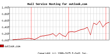 outlook.com MX Hosting Market Share Graph