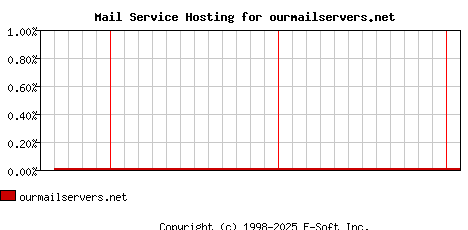 ourmailservers.net MX Hosting Market Share Graph