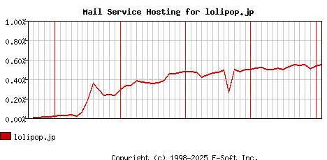 lolipop.jp MX Hosting Market Share Graph