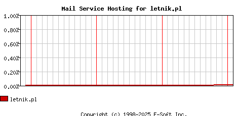 letnik.pl MX Hosting Market Share Graph