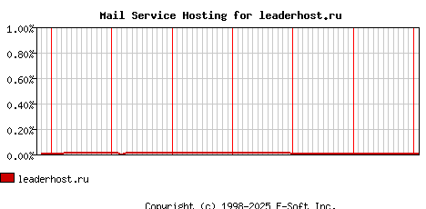 leaderhost.ru MX Hosting Market Share Graph