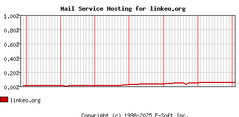 linkeo.org MX Hosting Market Share Graph