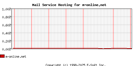 m-online.net MX Hosting Market Share Graph