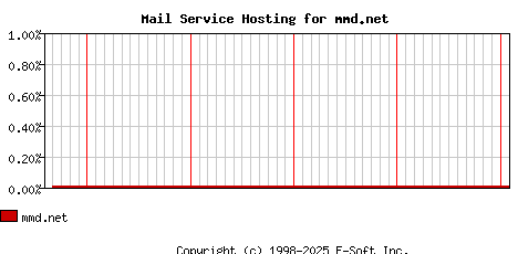 mmd.net MX Hosting Market Share Graph