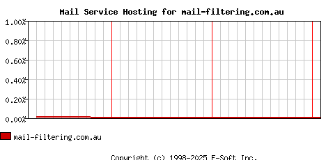 mail-filtering.com.au MX Hosting Market Share Graph
