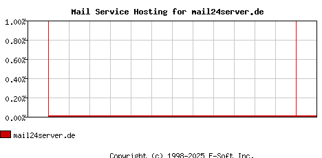 mail24server.de MX Hosting Market Share Graph