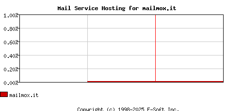 mailmox.it MX Hosting Market Share Graph
