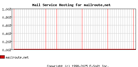 mailroute.net MX Hosting Market Share Graph