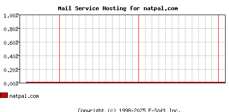 natpal.com MX Hosting Market Share Graph