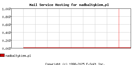 nadbaltykiem.pl MX Hosting Market Share Graph