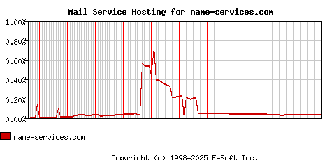name-services.com MX Hosting Market Share Graph