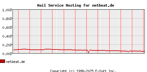 netbeat.de MX Hosting Market Share Graph