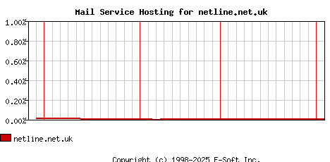 netline.net.uk MX Hosting Market Share Graph