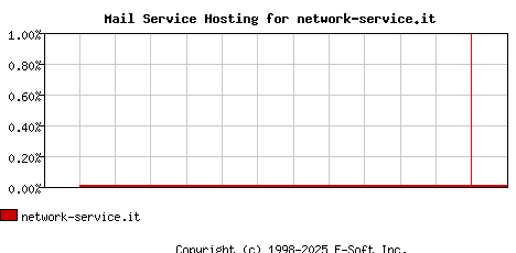network-service.it MX Hosting Market Share Graph
