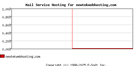 newtekwebhosting.com MX Hosting Market Share Graph