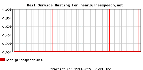 nearlyfreespeech.net MX Hosting Market Share Graph