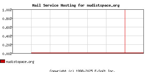 nudistspace.org MX Hosting Market Share Graph