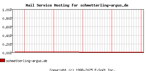schmetterling-argus.de MX Hosting Market Share Graph