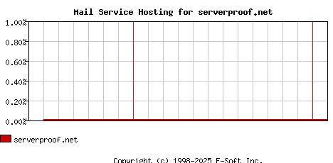 serverproof.net MX Hosting Market Share Graph