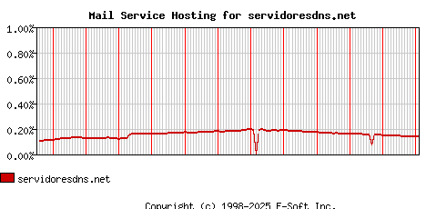 servidoresdns.net MX Hosting Market Share Graph