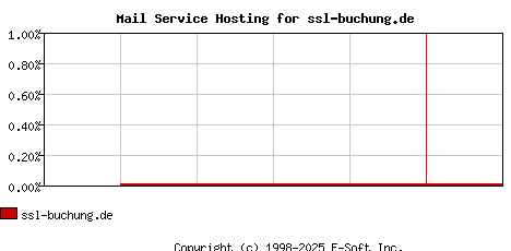 ssl-buchung.de MX Hosting Market Share Graph