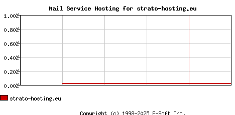 strato-hosting.eu MX Hosting Market Share Graph