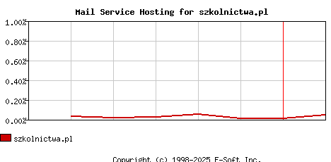 szkolnictwa.pl MX Hosting Market Share Graph