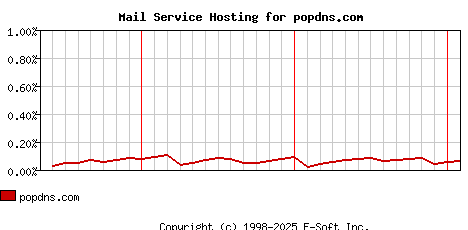 popdns.com MX Hosting Market Share Graph