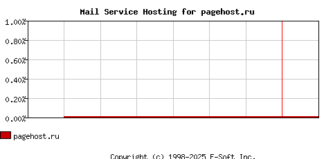 pagehost.ru MX Hosting Market Share Graph