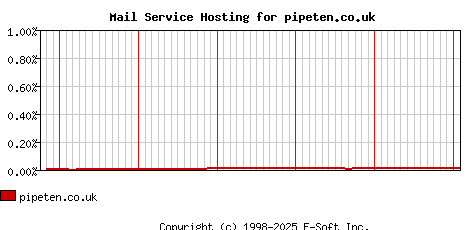 pipeten.co.uk MX Hosting Market Share Graph