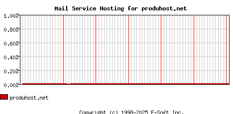produhost.net MX Hosting Market Share Graph