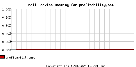 profitability.net MX Hosting Market Share Graph