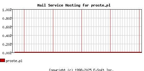 proste.pl MX Hosting Market Share Graph