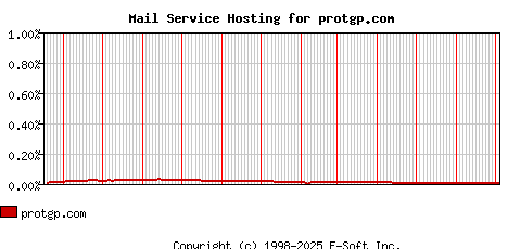 protgp.com MX Hosting Market Share Graph