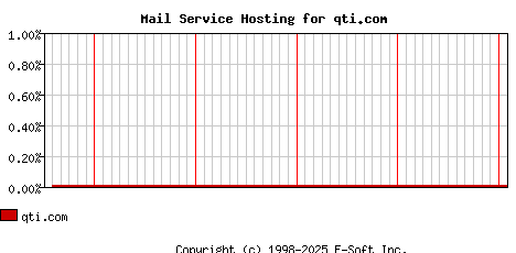 qti.com MX Hosting Market Share Graph