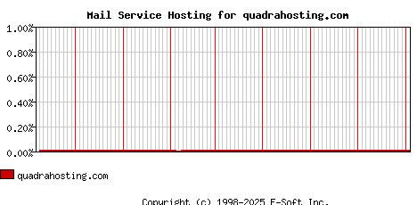 quadrahosting.com MX Hosting Market Share Graph