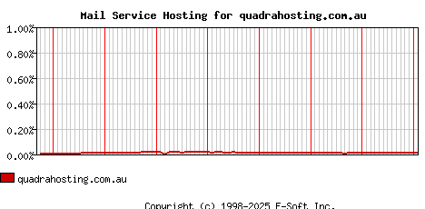 quadrahosting.com.au MX Hosting Market Share Graph