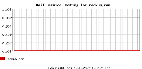 rack66.com MX Hosting Market Share Graph